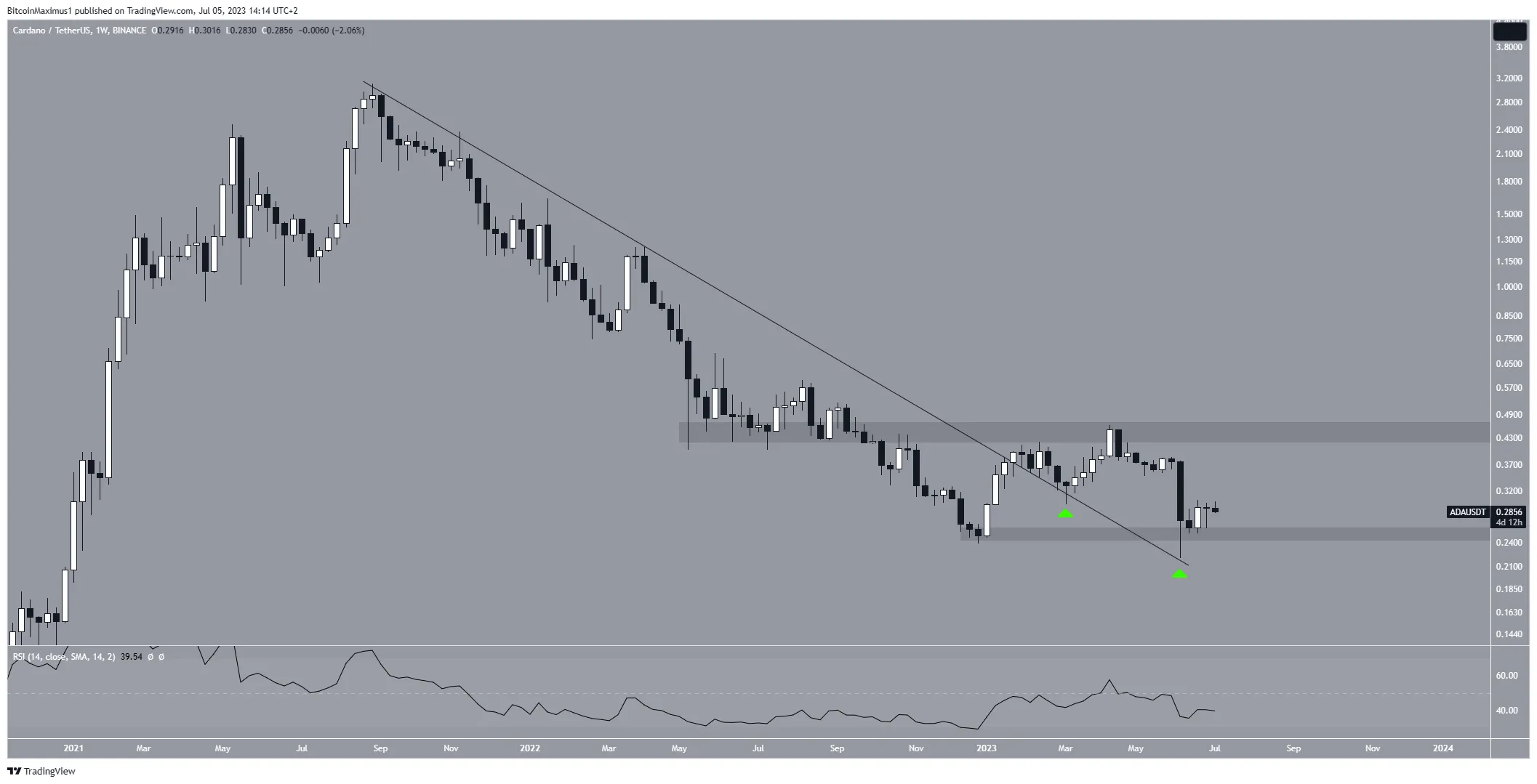 Cardano (ADA) Weekly Movement