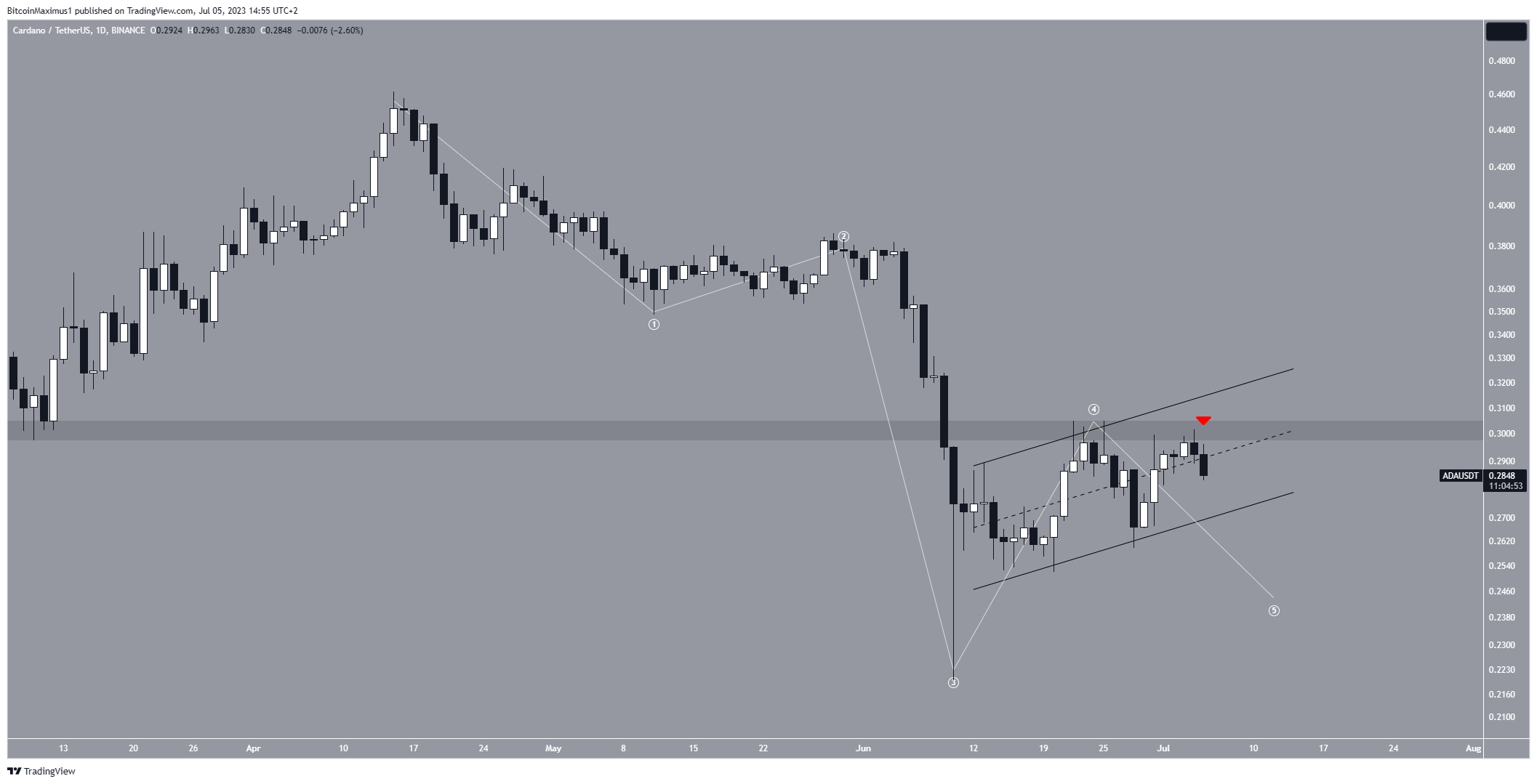 Cardano (ADA) Movimento dei prezzi