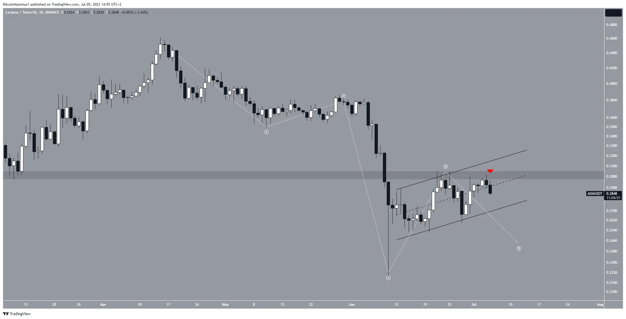 Cardano (ADA) Price Movement