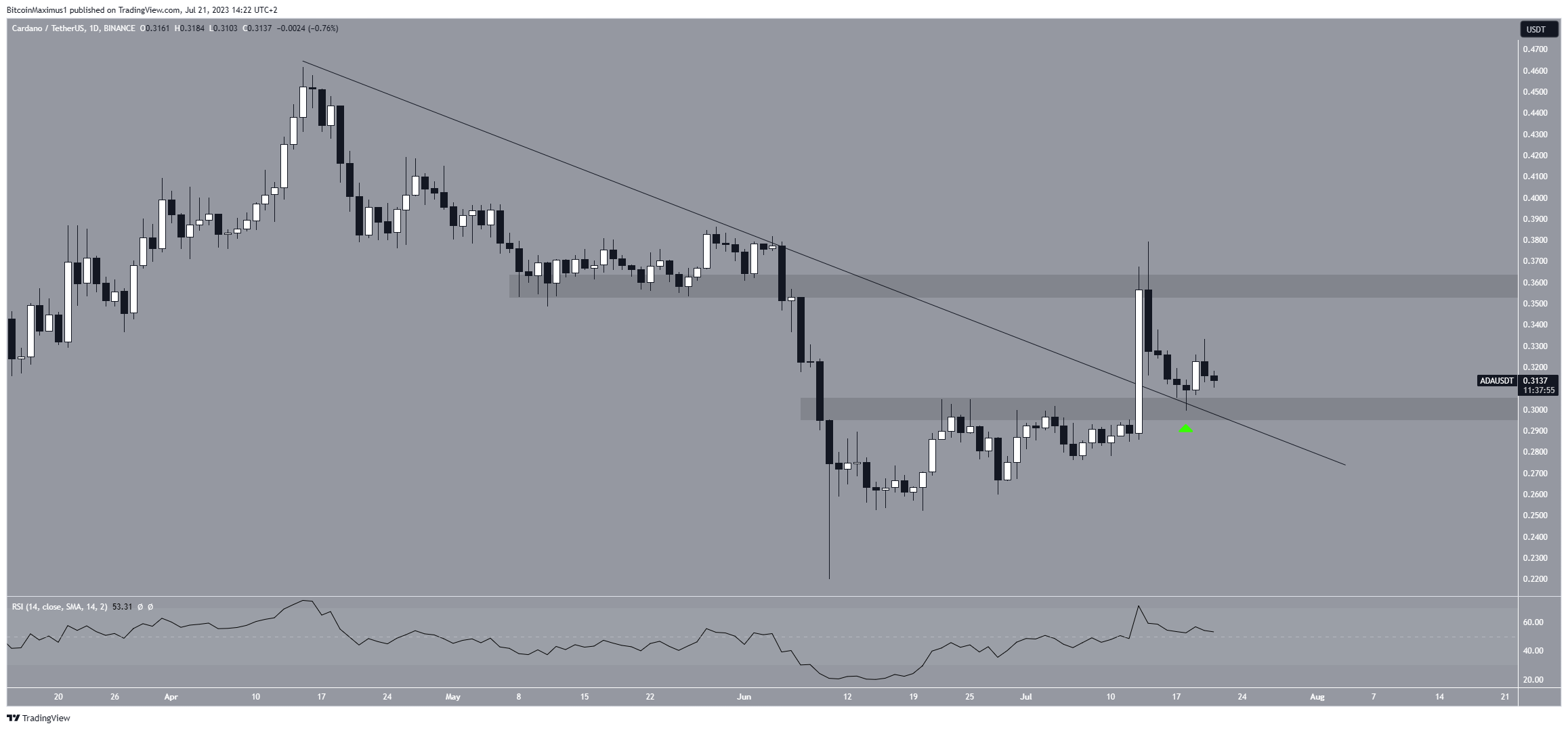 Cardano (ADA) Price Prediction