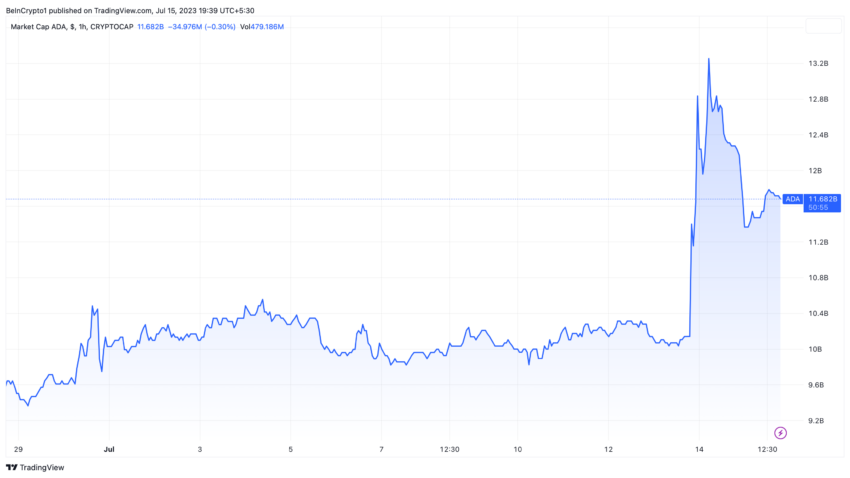 Capitalizzazione di mercato Cardano ADA