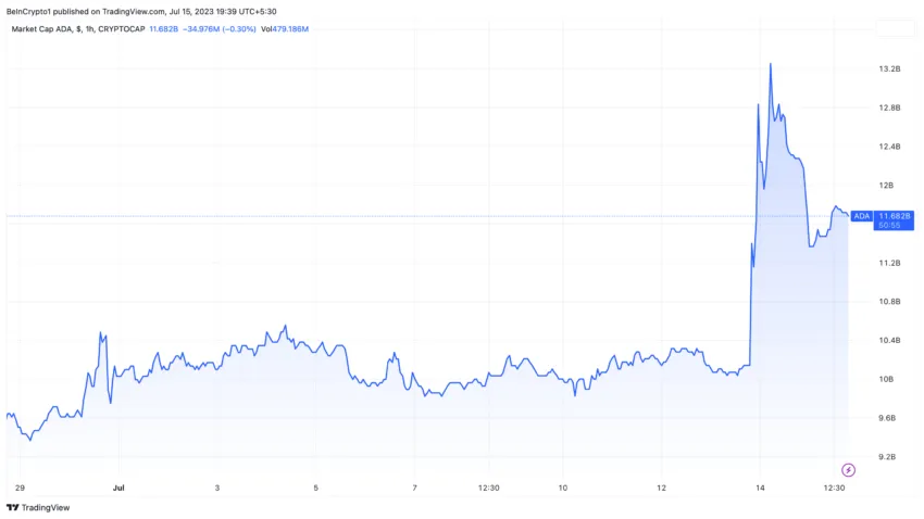 Cardano ADA Market Cap