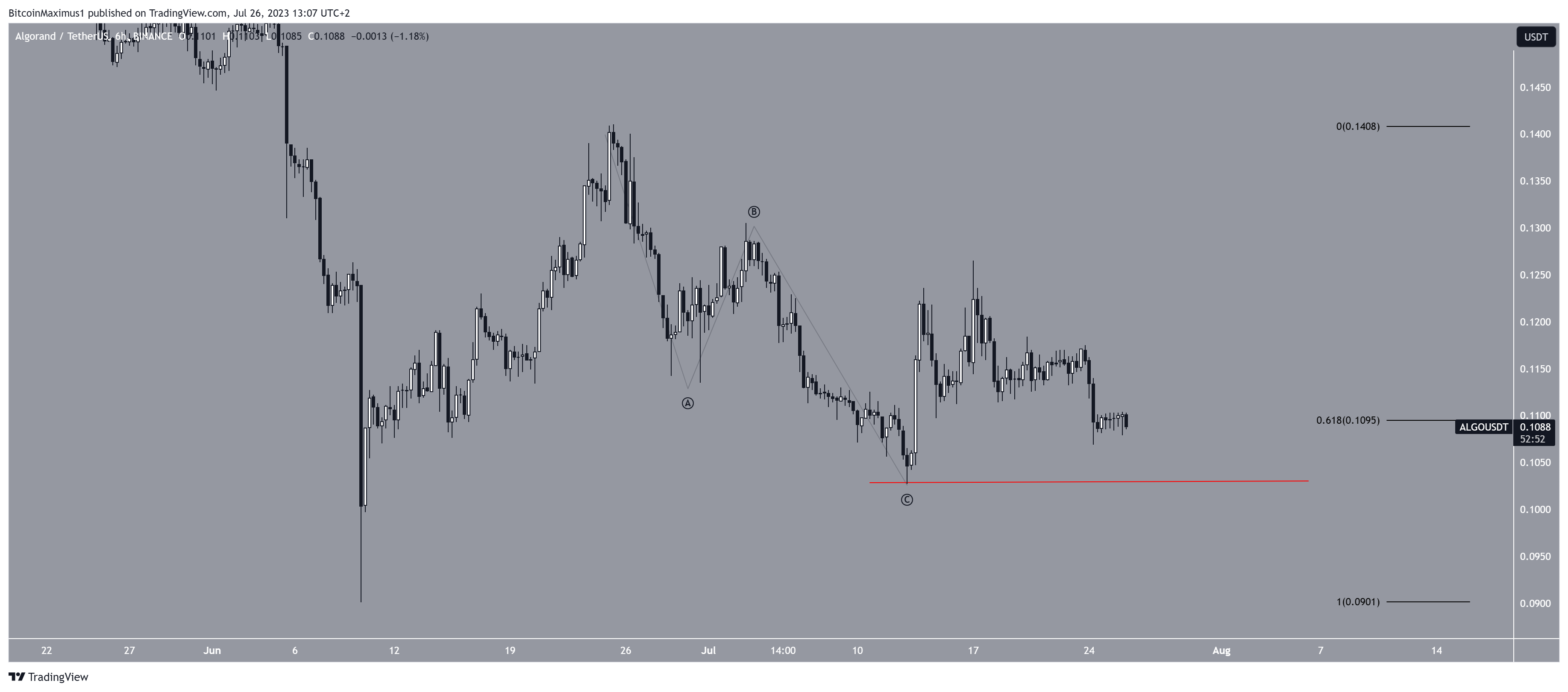 Algorand (ALGO) Short-Term Price