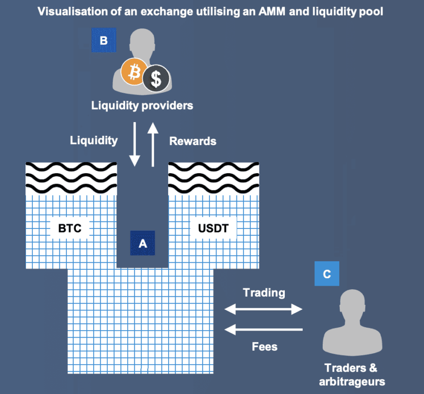 Market maker for traders and liquidity providers: KPMG