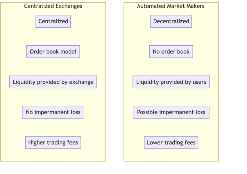 AMM vs. Exchanges