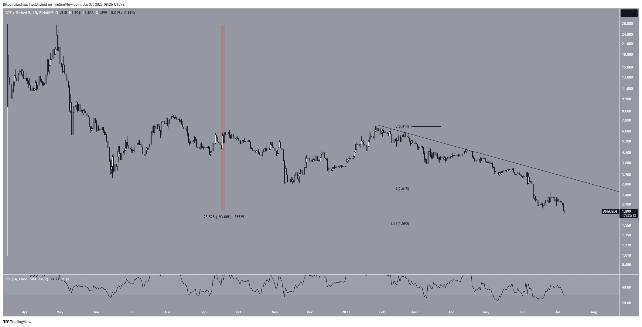 Apecoin (APE) Price Decrease