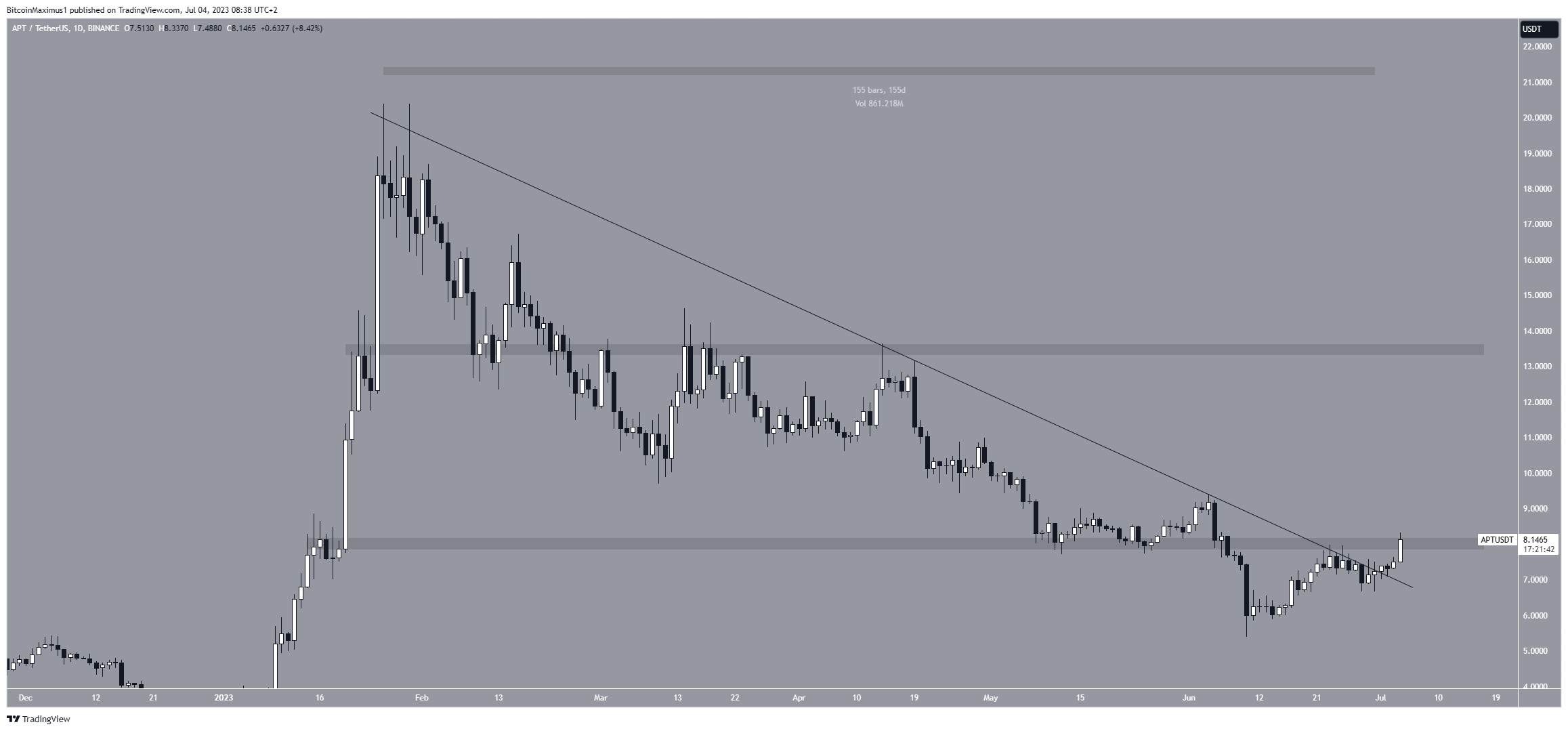 Biểu đồ hàng ngày APT/USDT. Nguồn: TradingView