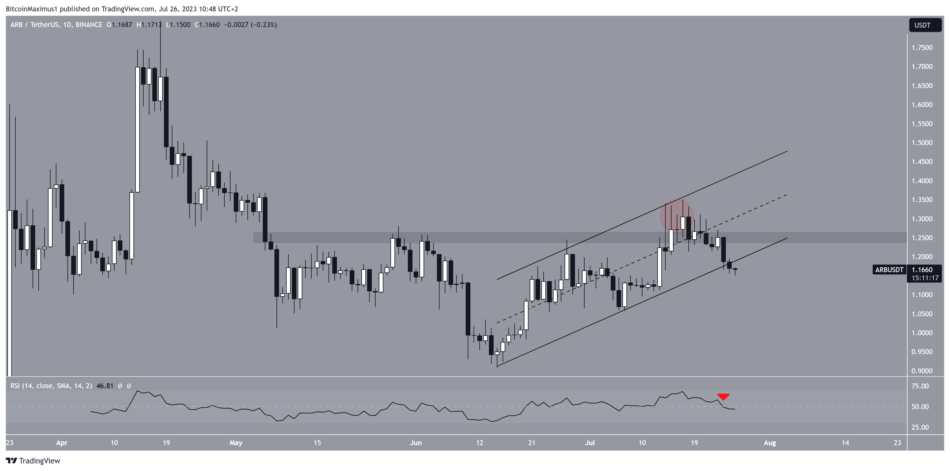 Arbitrum (ARB) Price Movement