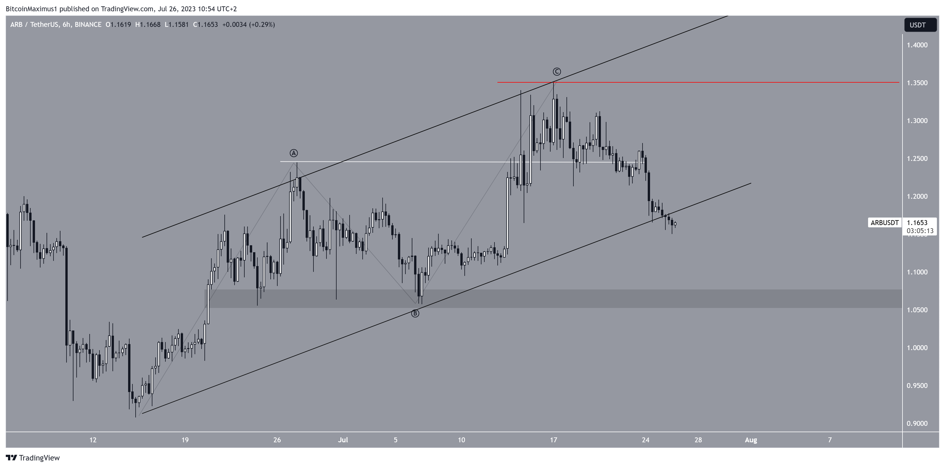 Arbitrum (ARB) Price Short-Term 