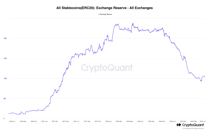 Stablecoins Exchange Reserve