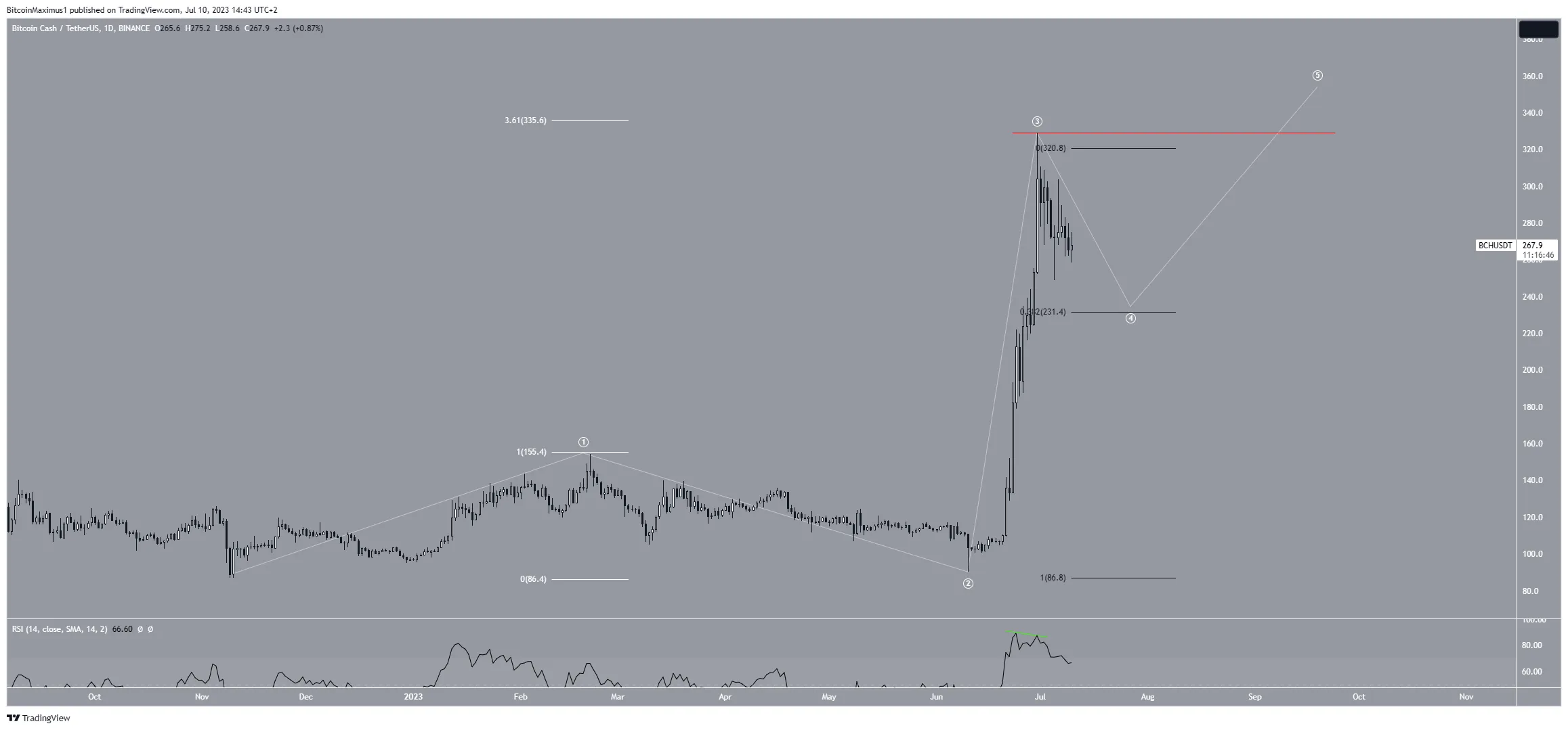 Bitcoin Cash (BCH) Price Prediction