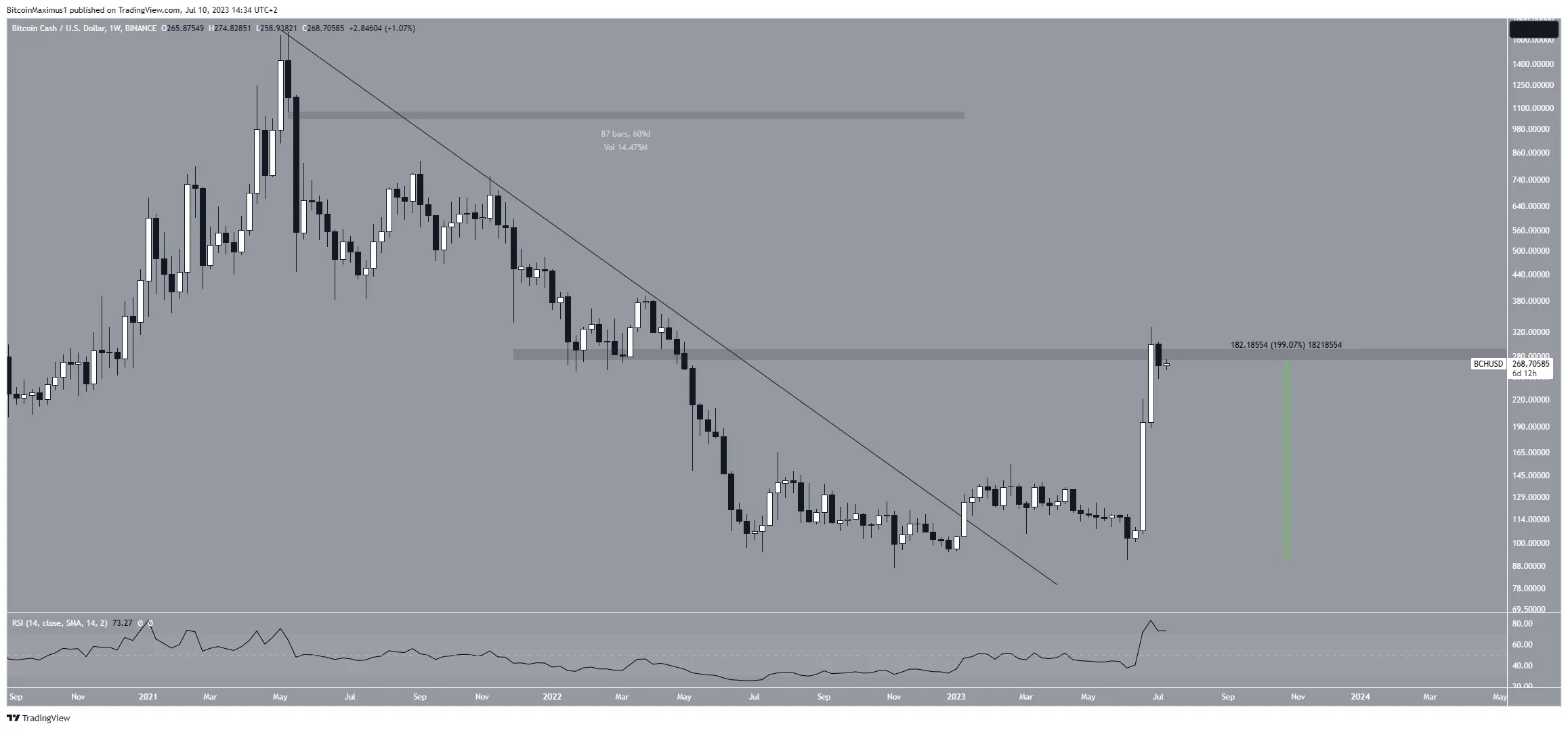 Bitcoin Cash (BCH) Price Bounce