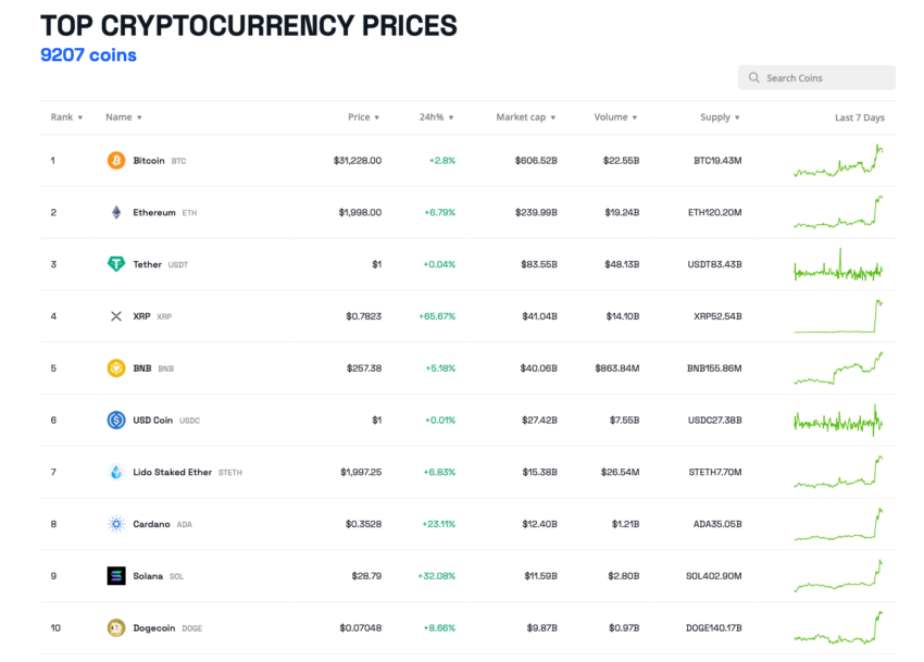 I 10 migliori prezzi delle criptovalute.