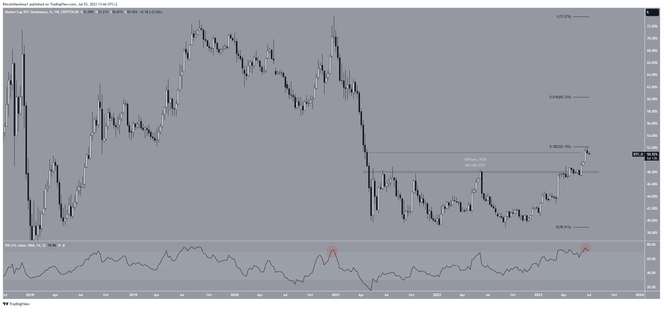 Movimento del tasso di dominanza di Bitcoin (BTCD).