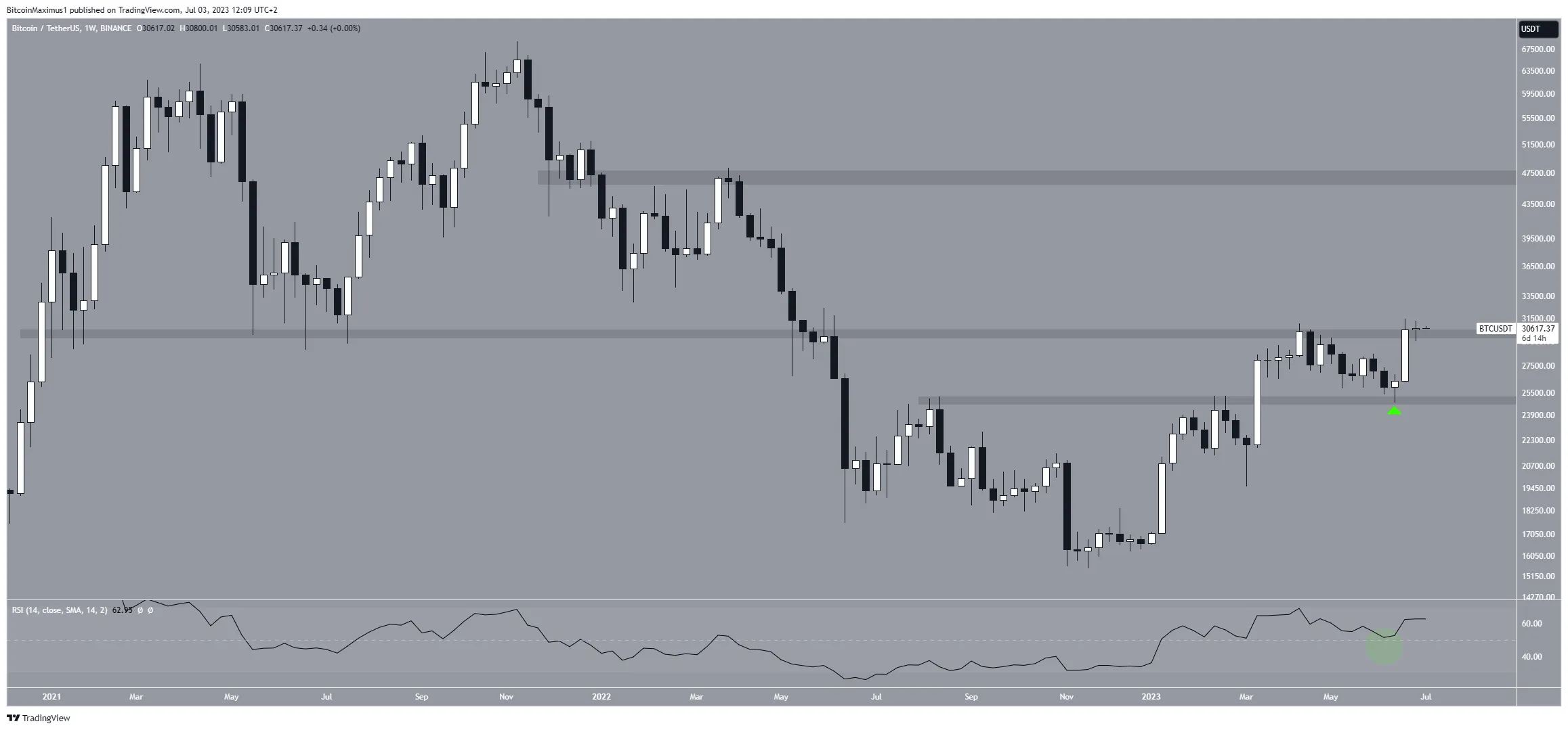 Bitcoin (BTC) Price Weekly