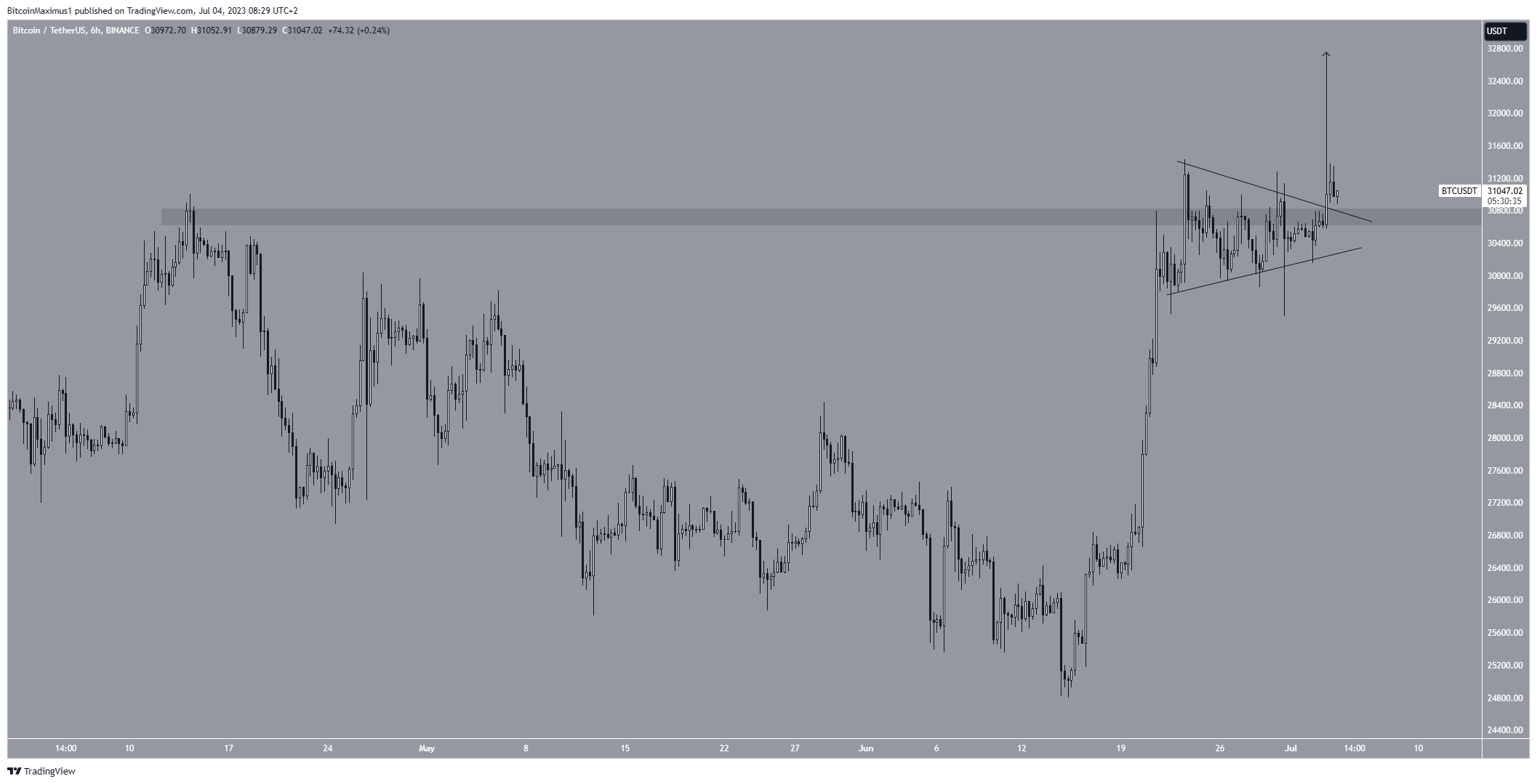 Biểu đồ 6 giờ BTC/USDT. Nguồn: TradingView