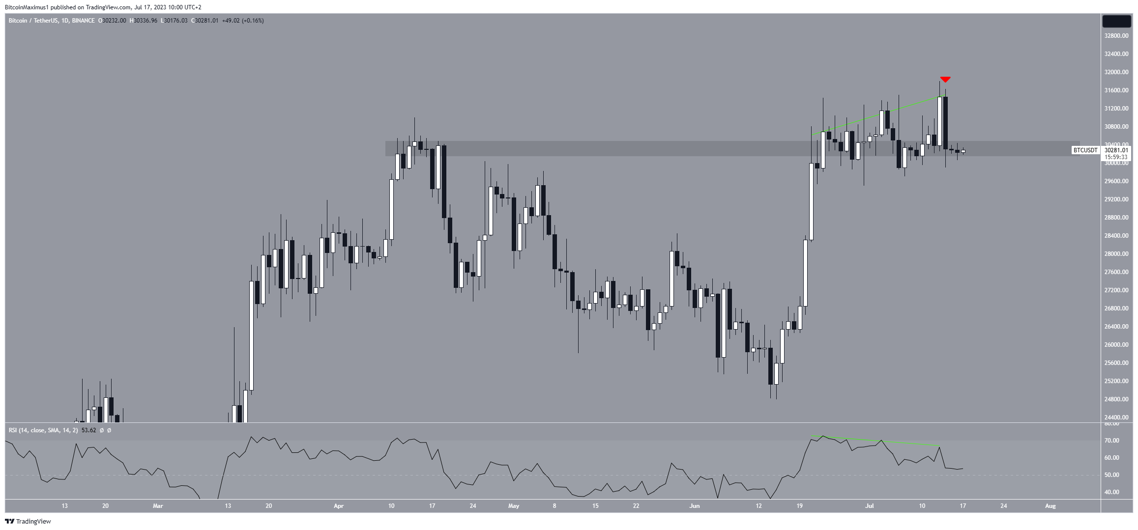 Bitcoin (BTC) Price Bounce