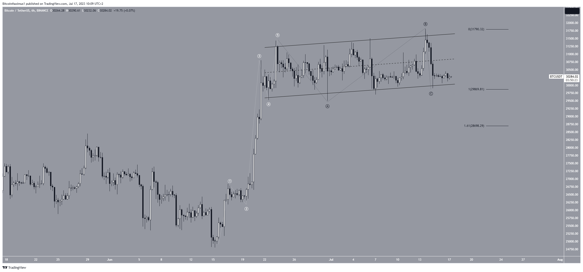 Bitcoin (BTC) Price Prediction