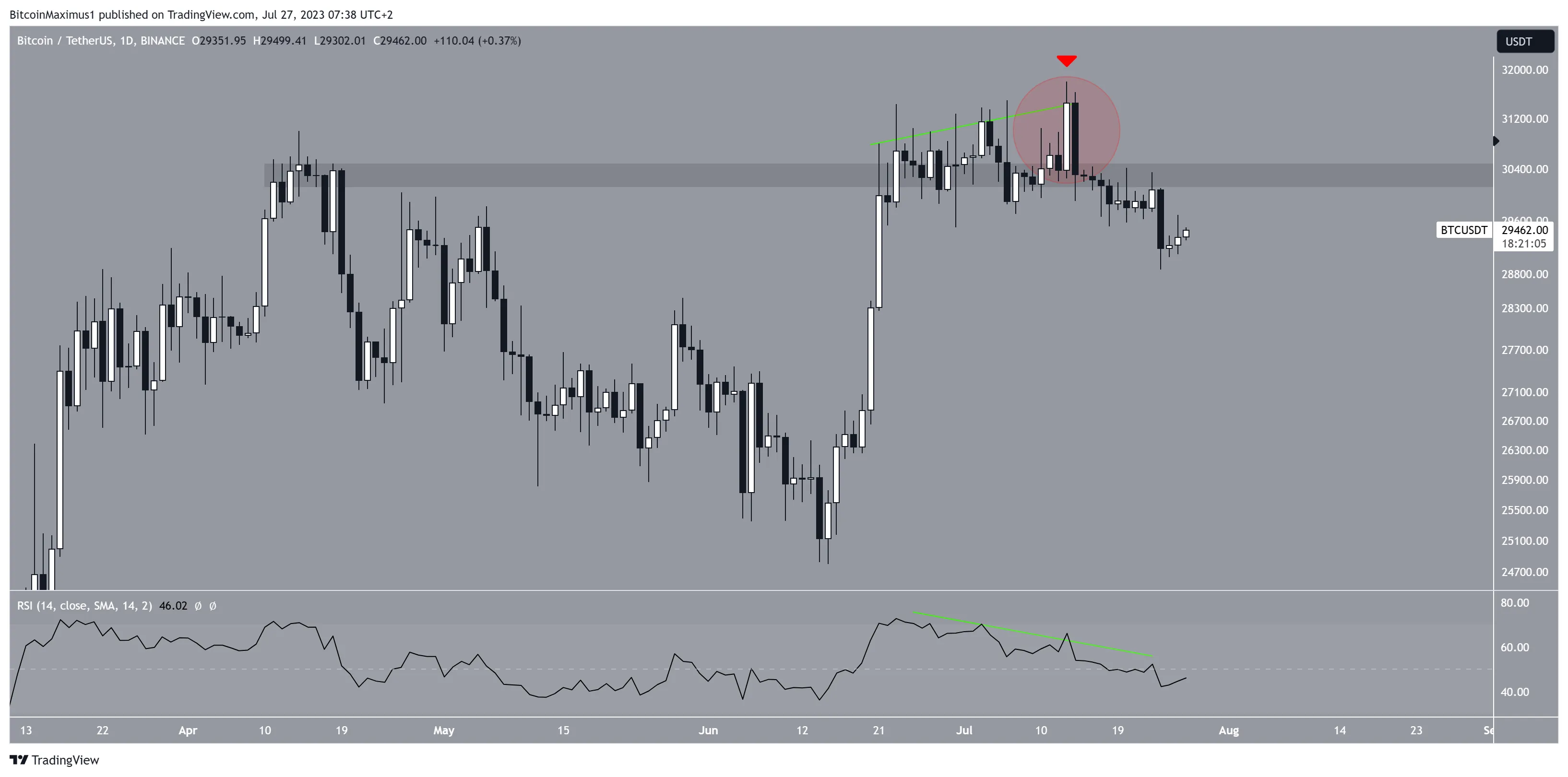 Bitcoin (BTC) Daily Drop