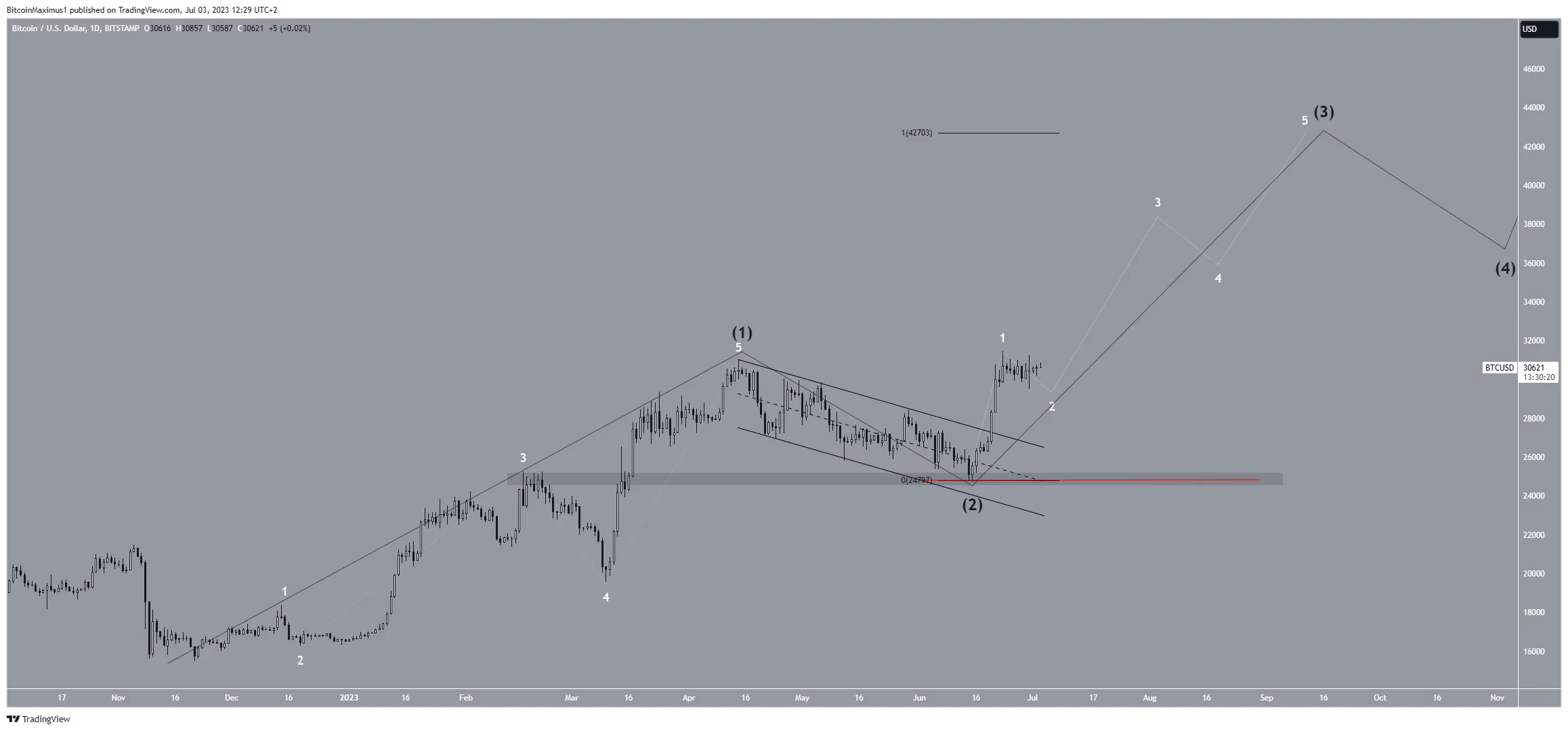 Bitcoin (BTC) Price Wave Count