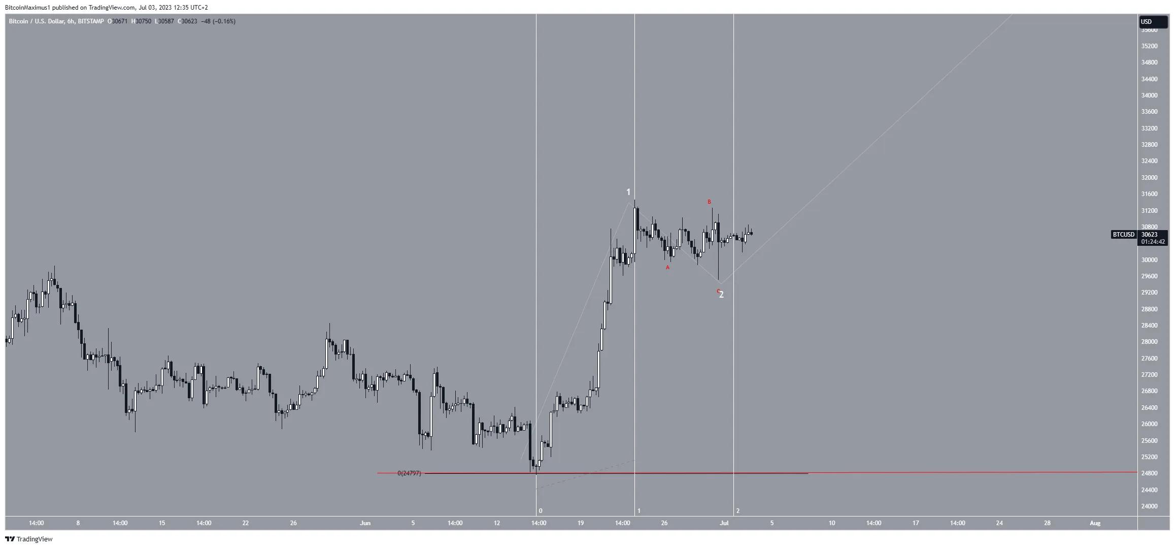 Bitcoin (BTC) Short-Term Price