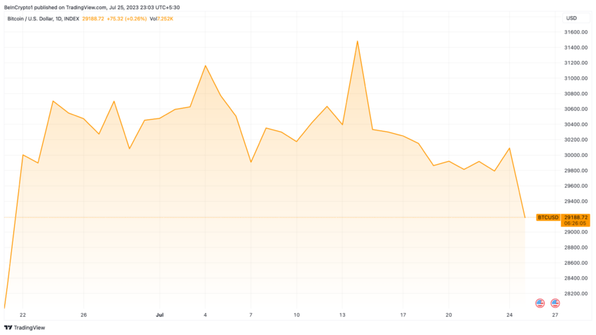 Crypto Big Tech FOMC Bitcoin Price Performance