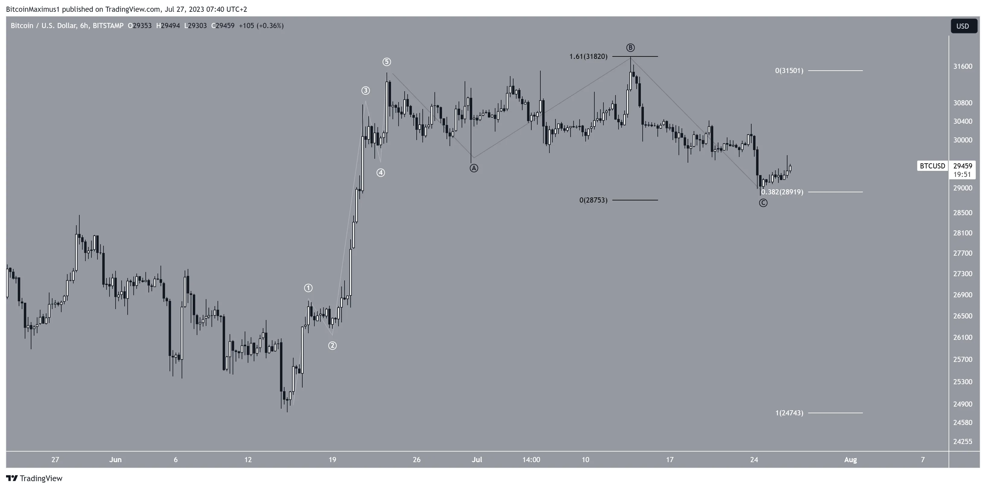 Bitcoin (BTC) Short-Term Movement