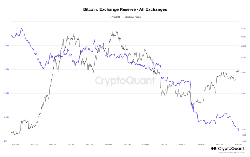 Bitcoin Exchange reserves