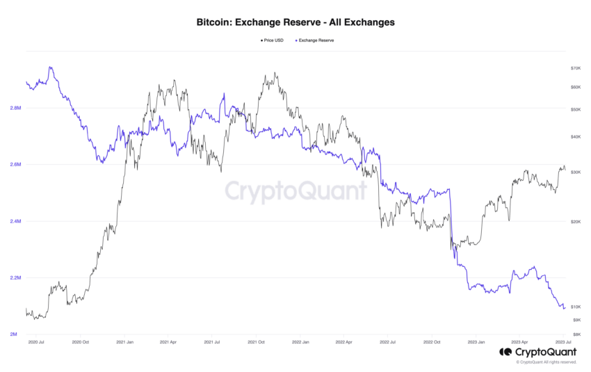 Bitcoin Exchange Reserves