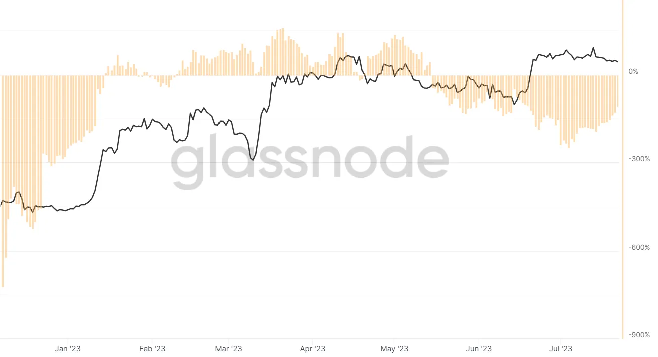 Monthly BTC Absorbtion Dec 2022 - Jul 2023