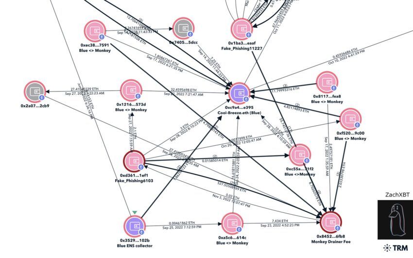 Blue's Ties with Monkey Drainer Exposed by Online Sleuth. Source: Twitter/ZachXBT