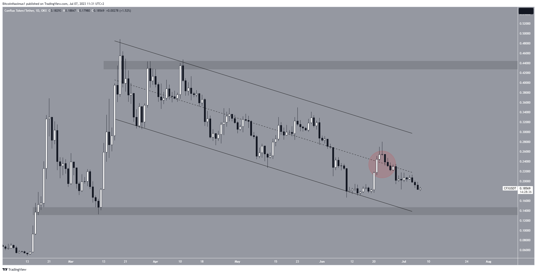 Conflux (CFX) Price Movement альткоинов