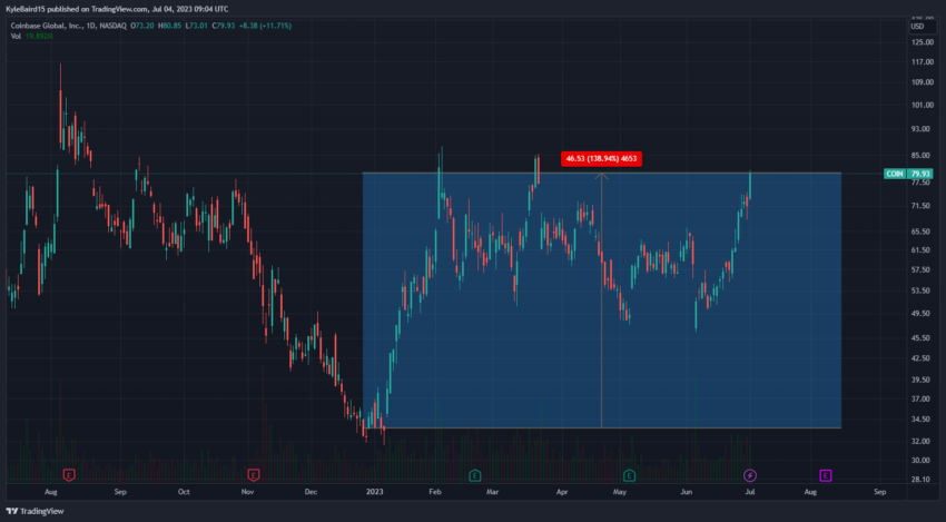 Coinbase Stock COIN Price. Source: TradingView