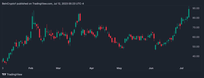 Dzienny wykres akcji Coinbase po sprzedaży Cathie Wood