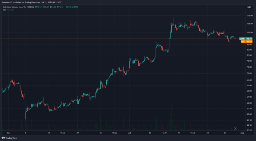 Coinbase Aktie COIN Kurs