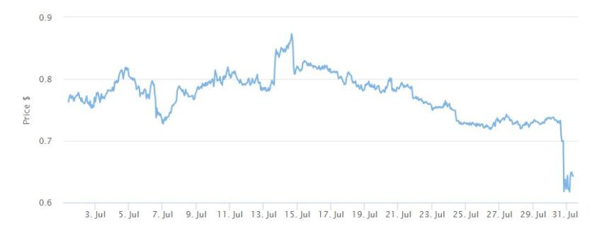 CRV USD Trading Chart. Source: BeInCrypto