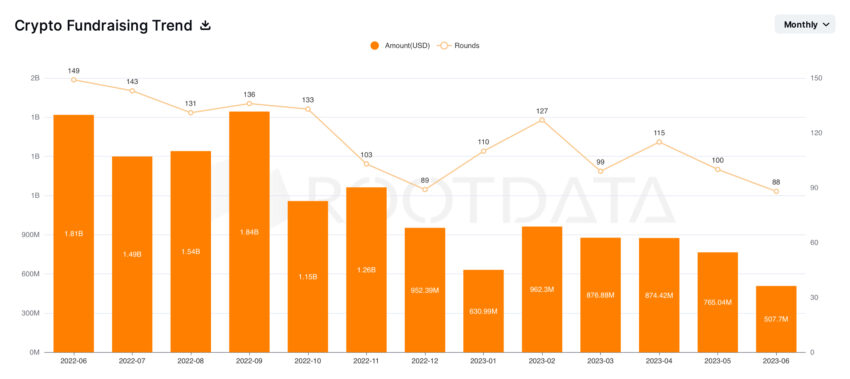 Investimento VC in società crittografiche