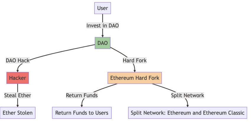 DAO hack flow chart