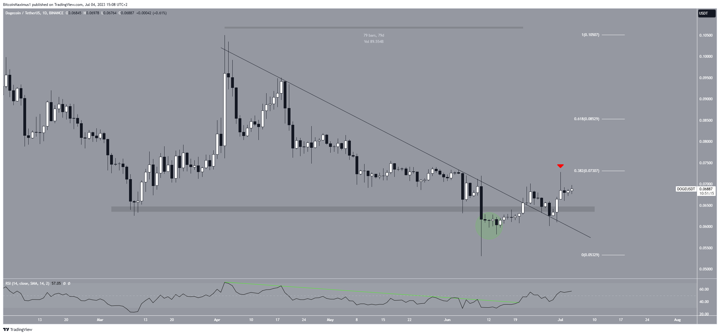 Dogecoin (DOGE) Previsione dei prezzi