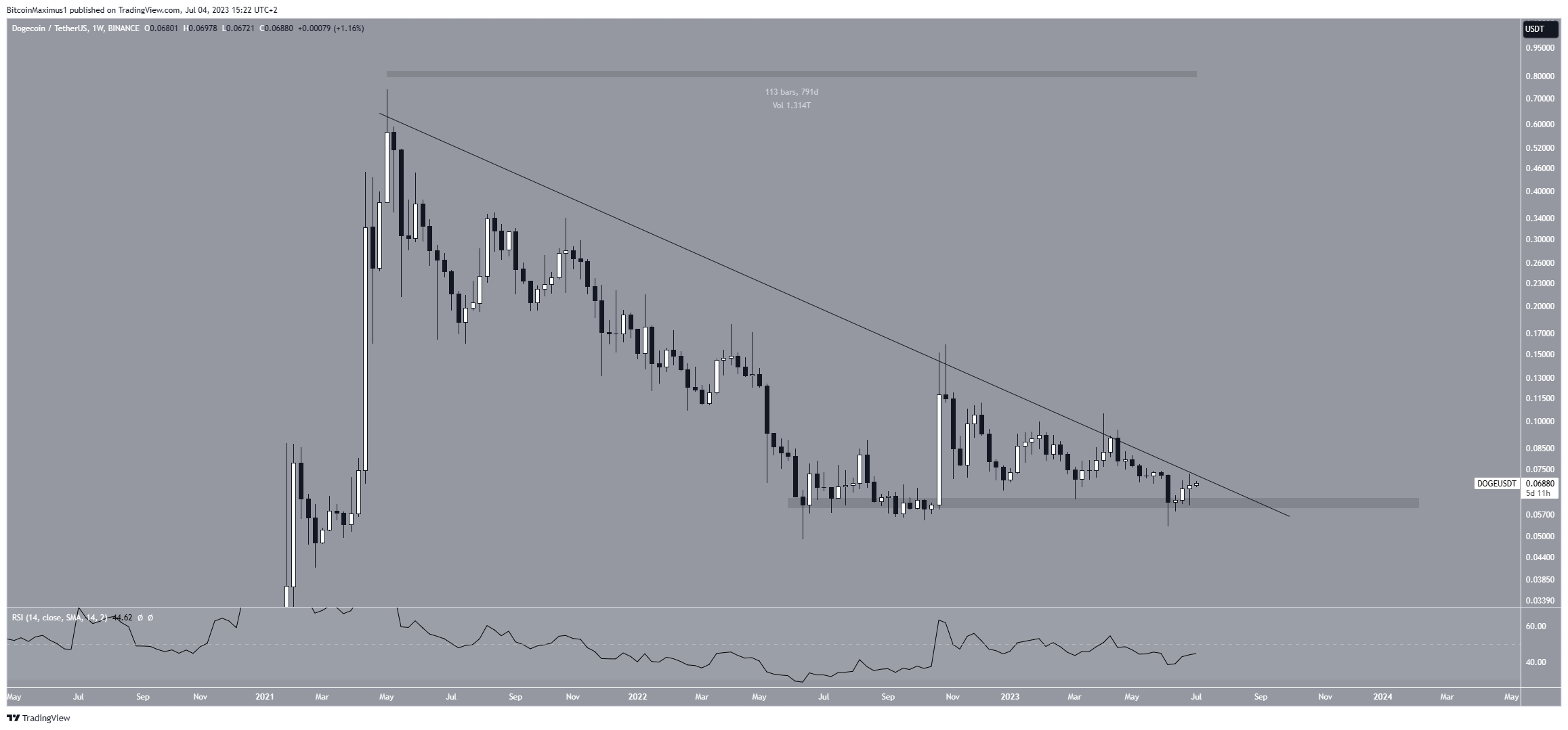 Dogecoin (DOGE) Prezzo a lungo termine