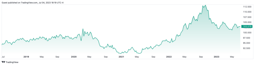 Dollar Index Chart Source: TradingView