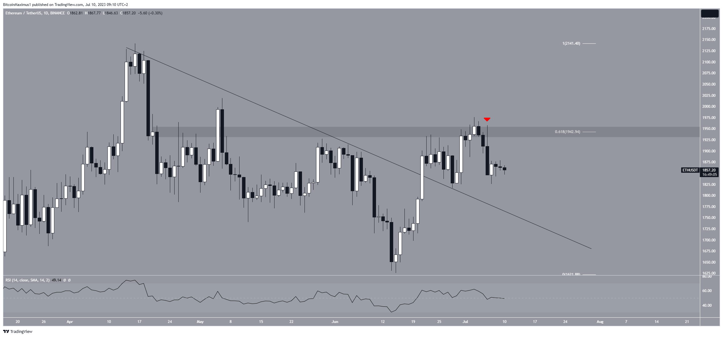 Breakout del prezzo di Ethereum (ETH).