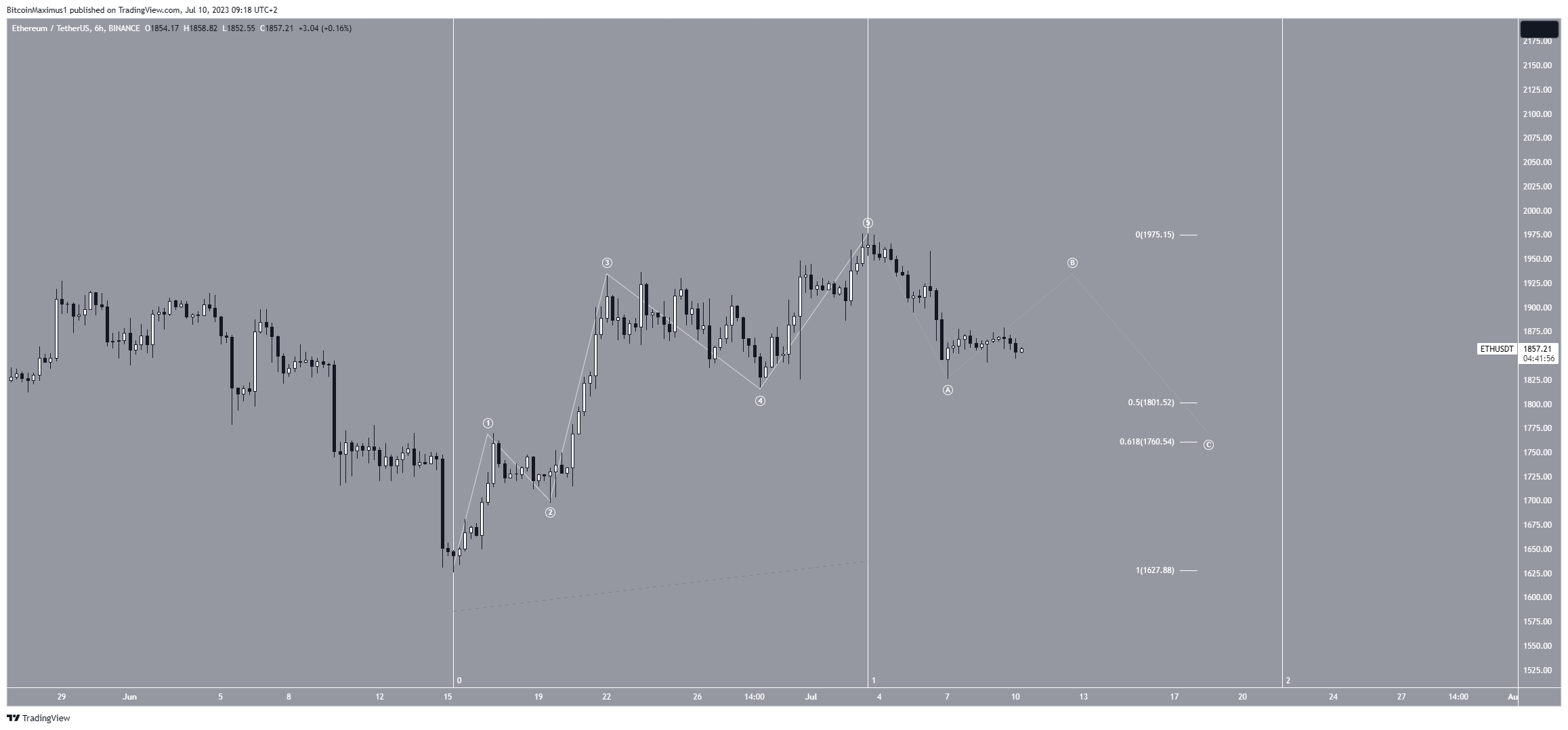 Previsione dei prezzi di Ethereum (ETH).