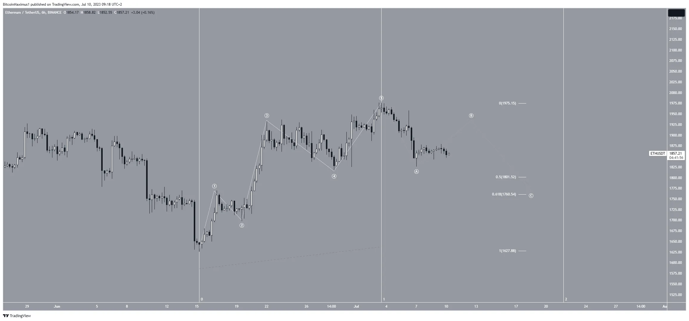 Ethereum (ETH) Price Prediction