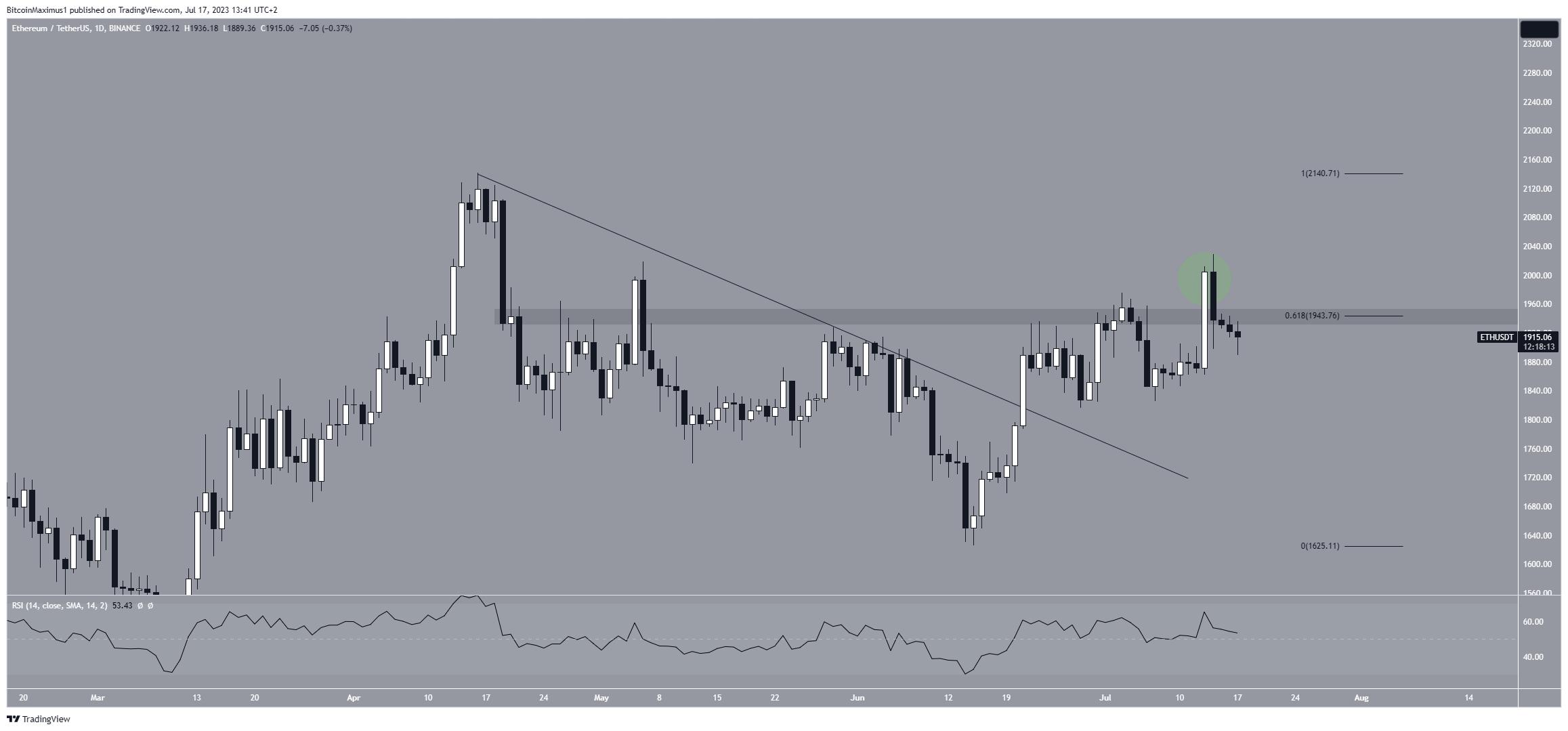 Ethereum (ETH) Price Breakout