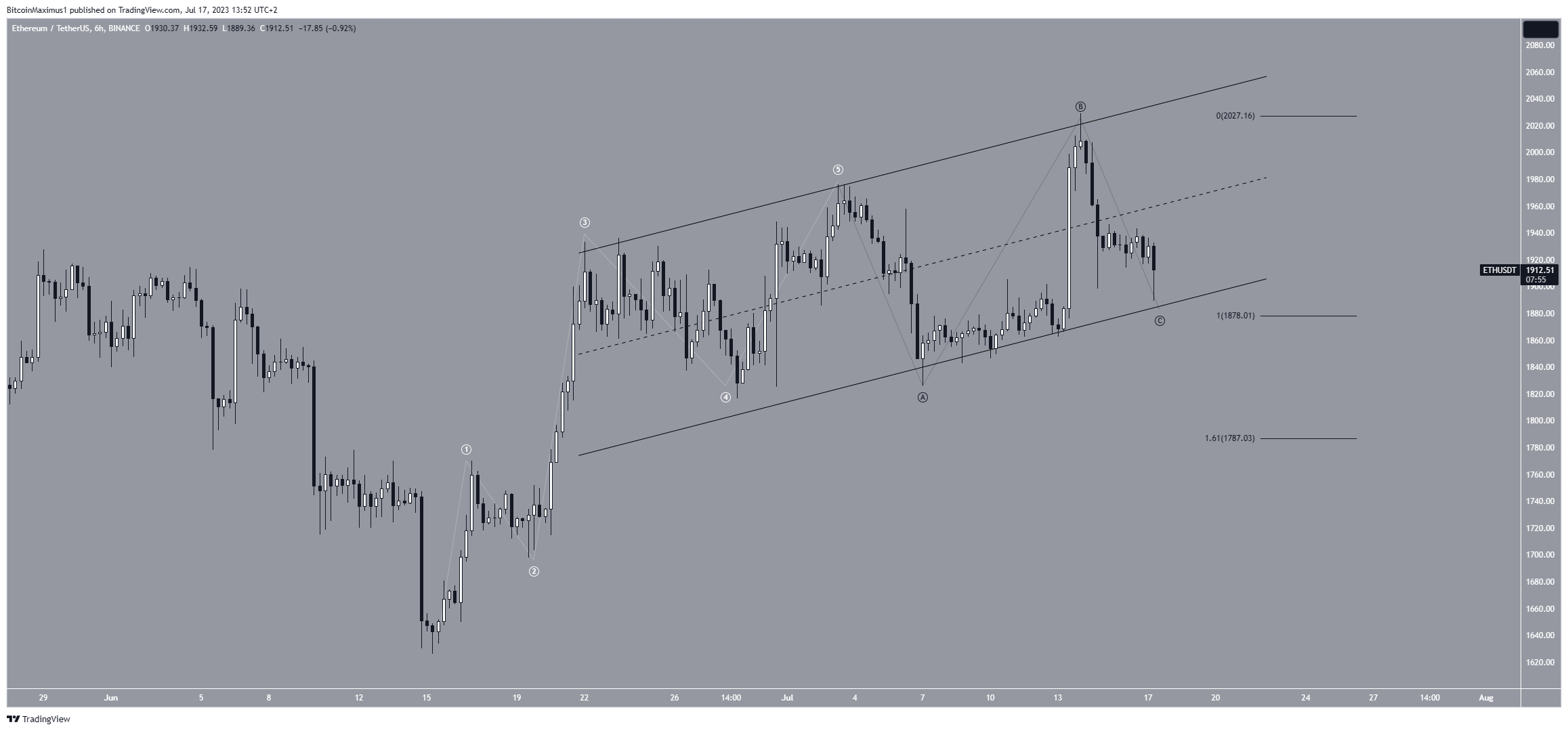 Ethereum (ETH) Price Increase