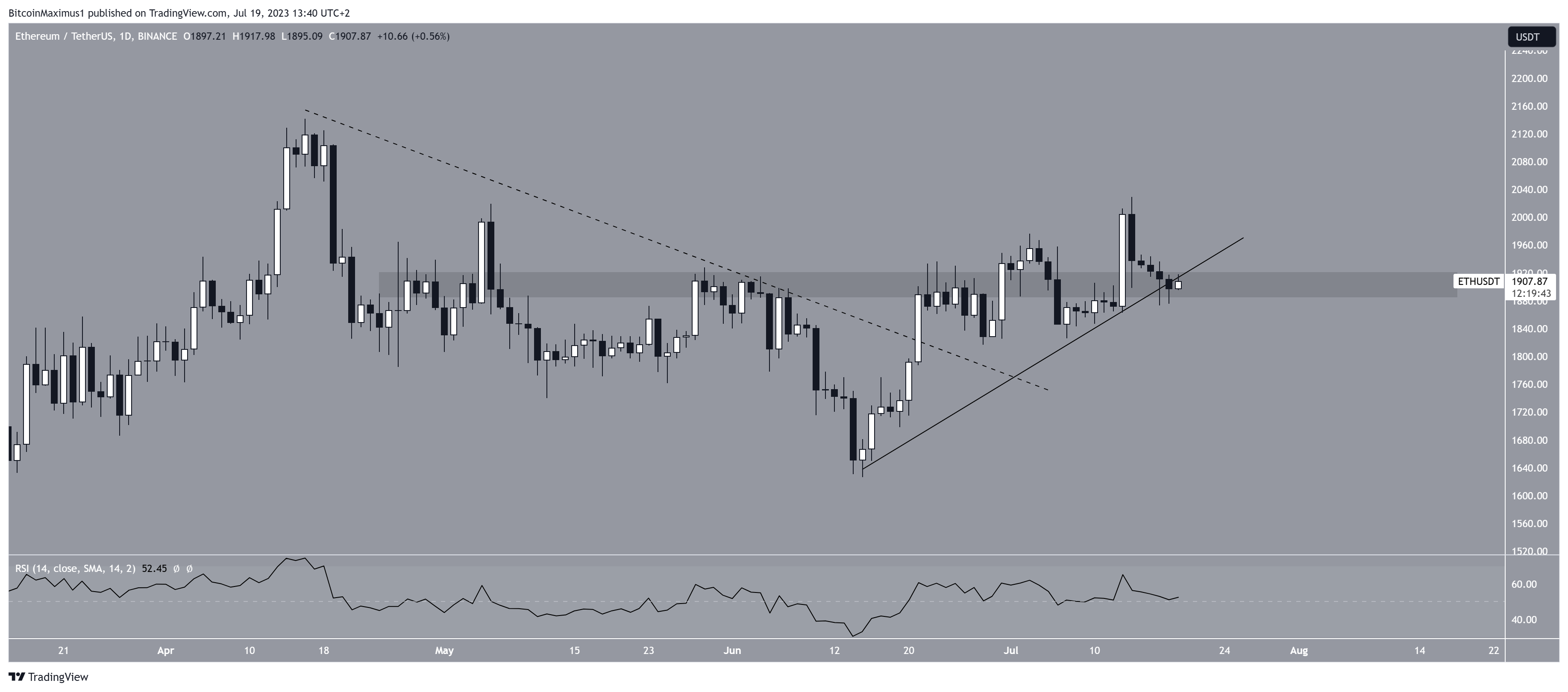 Ethereum (ETH) Price Increase