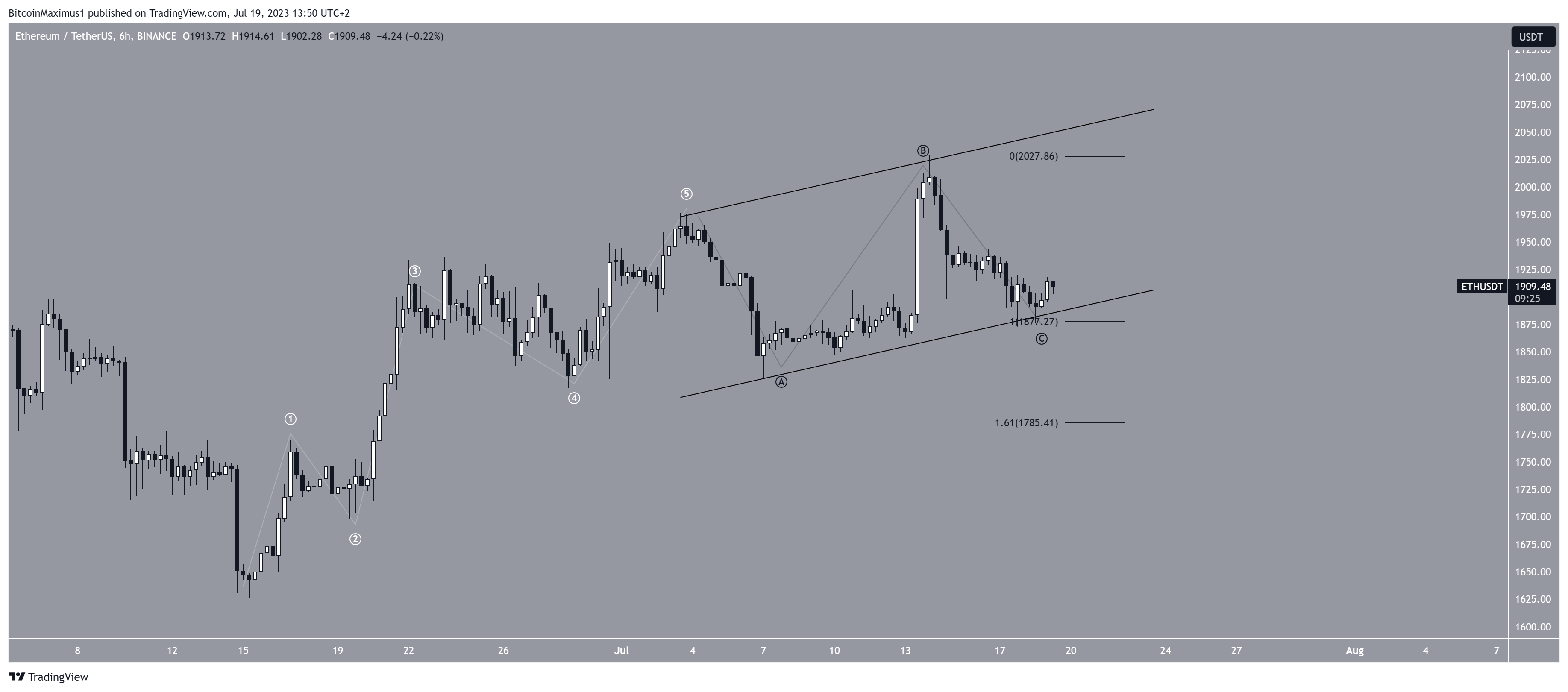 Ethereum (ETH) Price Prediction