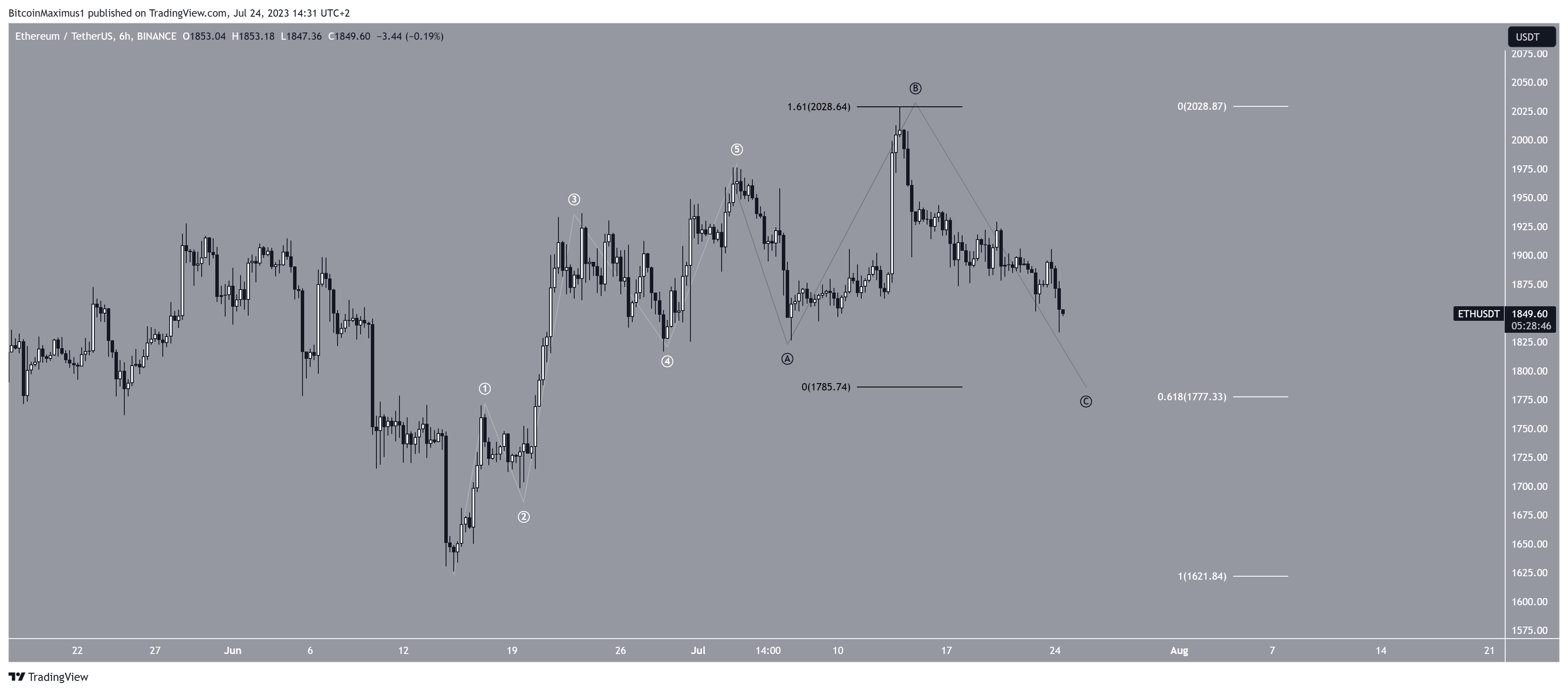 Ethereum (ETH) recuento precio