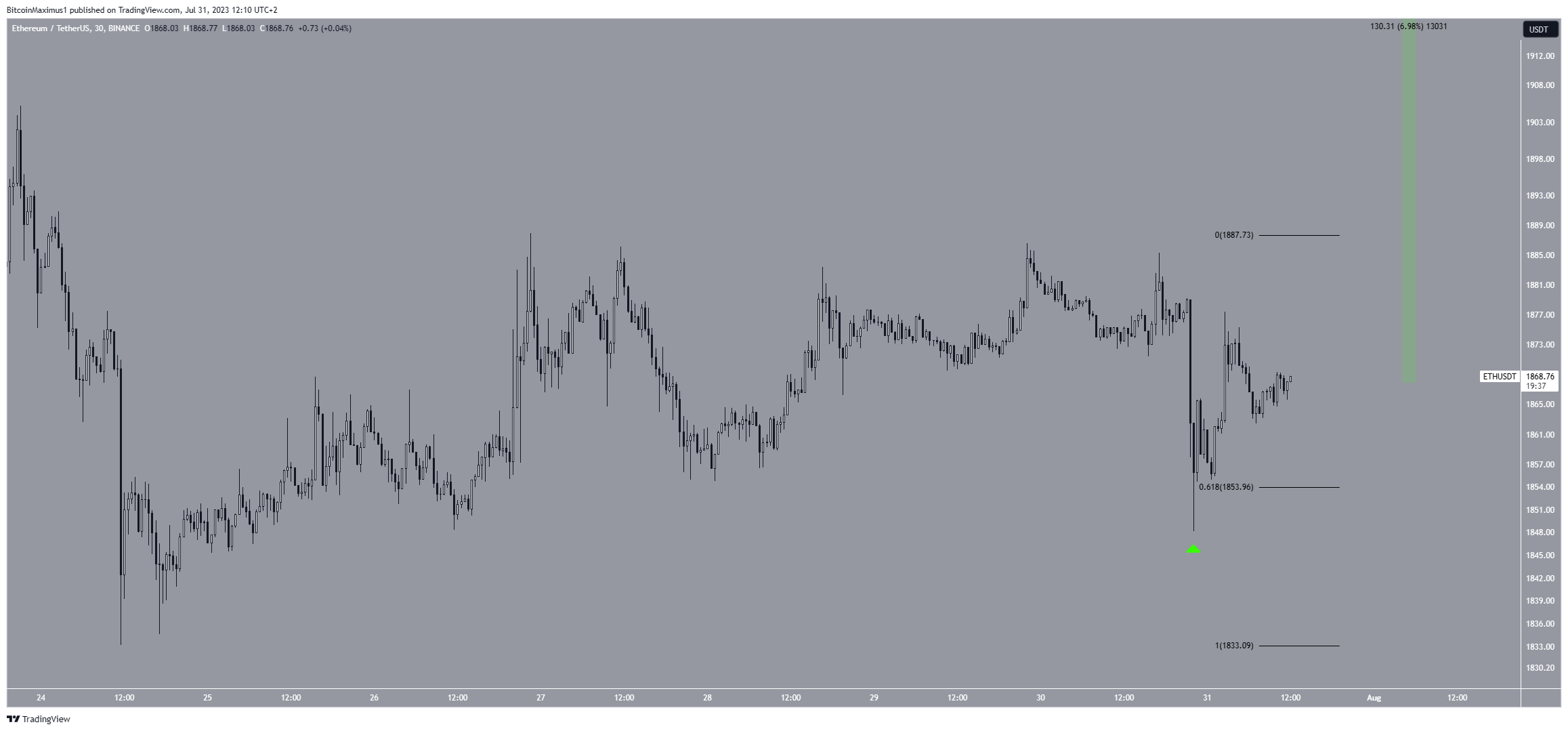 Ethereum (ETH) Price Prediction